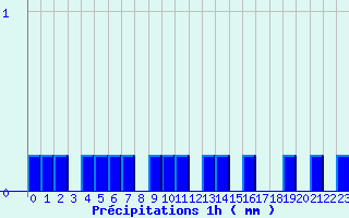 Diagramme des prcipitations pour Humires (62)