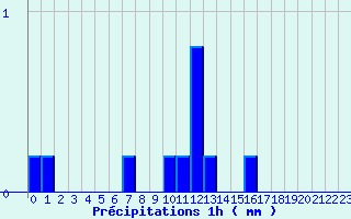 Diagramme des prcipitations pour Angers Ville (49)