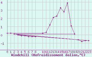 Courbe du refroidissement olien pour Bellefontaine (88)