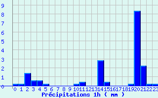 Diagramme des prcipitations pour Laroque-Timbaut (47)