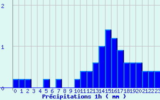 Diagramme des prcipitations pour Valognes (50)
