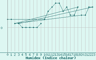 Courbe de l'humidex pour Mrringen (Be)