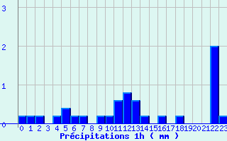 Diagramme des prcipitations pour Santa Maria Siche (2A)