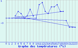 Courbe de tempratures pour Ulrichen