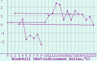 Courbe du refroidissement olien pour Boltigen