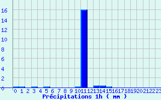 Diagramme des prcipitations pour Pissos (40)