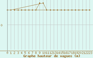Courbe de la hauteur des vagues pour la bouée 62304