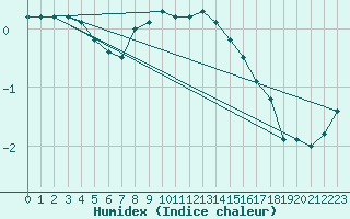 Courbe de l'humidex pour Hohe Wand / Hochkogelhaus