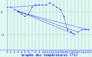 Courbe de tempratures pour Lobbes (Be)