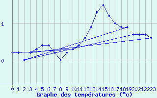 Courbe de tempratures pour Grand Saint Bernard (Sw)