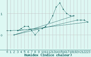 Courbe de l'humidex pour Grand Saint Bernard (Sw)