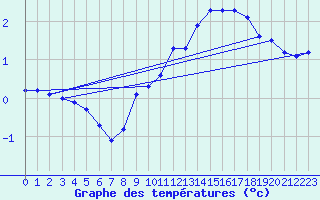 Courbe de tempratures pour Saclas (91)