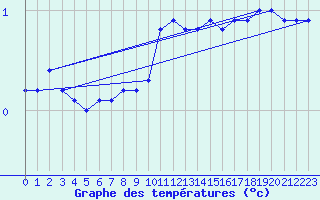 Courbe de tempratures pour Salen-Reutenen