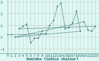 Courbe de l'humidex pour Vester Vedsted