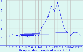 Courbe de tempratures pour Genthin