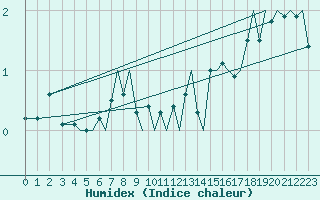 Courbe de l'humidex pour Bergen / Flesland