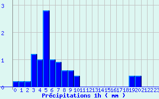 Diagramme des prcipitations pour Menat (63)