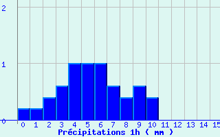 Diagramme des prcipitations pour Saint Illide (15)