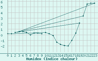 Courbe de l'humidex pour Goettingen