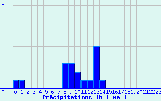 Diagramme des prcipitations pour Valognes (50)