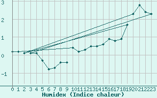 Courbe de l'humidex pour Neuchatel (Sw)