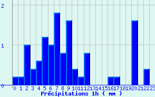 Diagramme des prcipitations pour Montigny en Morvan (58)