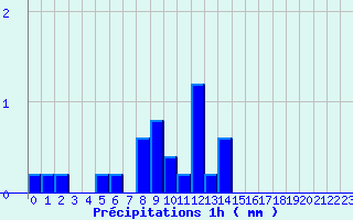 Diagramme des prcipitations pour Captieux (33)