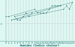 Courbe de l'humidex pour Kauhajoki Kuja-kokko