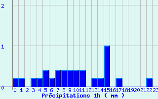 Diagramme des prcipitations pour Ticheville - La Sibotire (61)