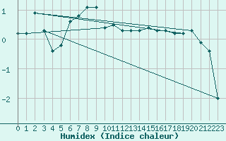 Courbe de l'humidex pour Lunz