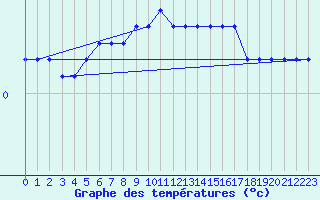 Courbe de tempratures pour Kemi Ajos