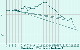 Courbe de l'humidex pour Bialystok