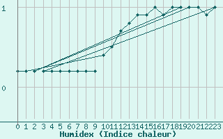 Courbe de l'humidex pour Gaardsjoe