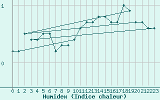 Courbe de l'humidex pour Sande-Galleberg