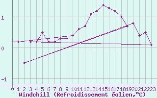 Courbe du refroidissement olien pour Langnau