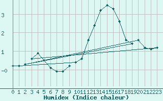 Courbe de l'humidex pour Altenrhein