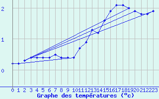 Courbe de tempratures pour Plouguerneau (29)