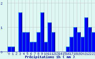 Diagramme des prcipitations pour Auzances (23)