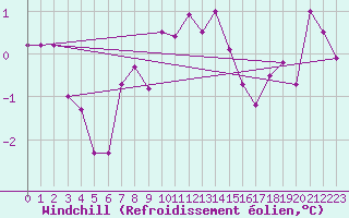 Courbe du refroidissement olien pour Villacher Alpe