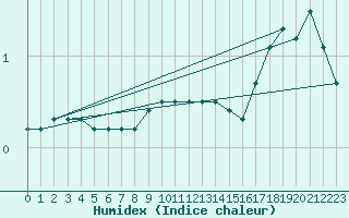 Courbe de l'humidex pour Vaala Pelso