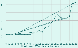 Courbe de l'humidex pour Vila Real