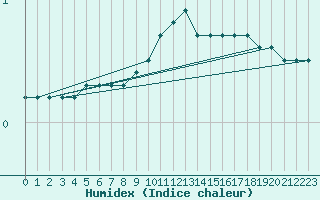 Courbe de l'humidex pour Oschatz