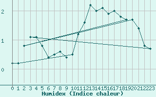 Courbe de l'humidex pour Sion (Sw)