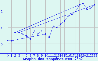 Courbe de tempratures pour Pilatus