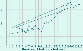 Courbe de l'humidex pour Pilatus