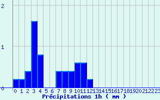 Diagramme des prcipitations pour Doullens (80)