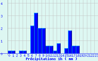 Diagramme des prcipitations pour Jarsy (73)