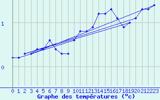 Courbe de tempratures pour Verngues - Hameau de Cazan (13)