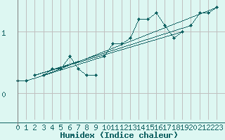 Courbe de l'humidex pour Verngues - Hameau de Cazan (13)