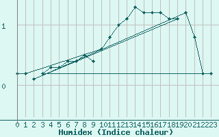 Courbe de l'humidex pour Edinburgh (UK)